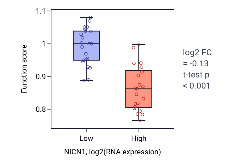 Box plot of Flagellated sperm motility in NICN1-low vs NICN1-high samples in UPPER_AERODIGESTIVE_TRACT.