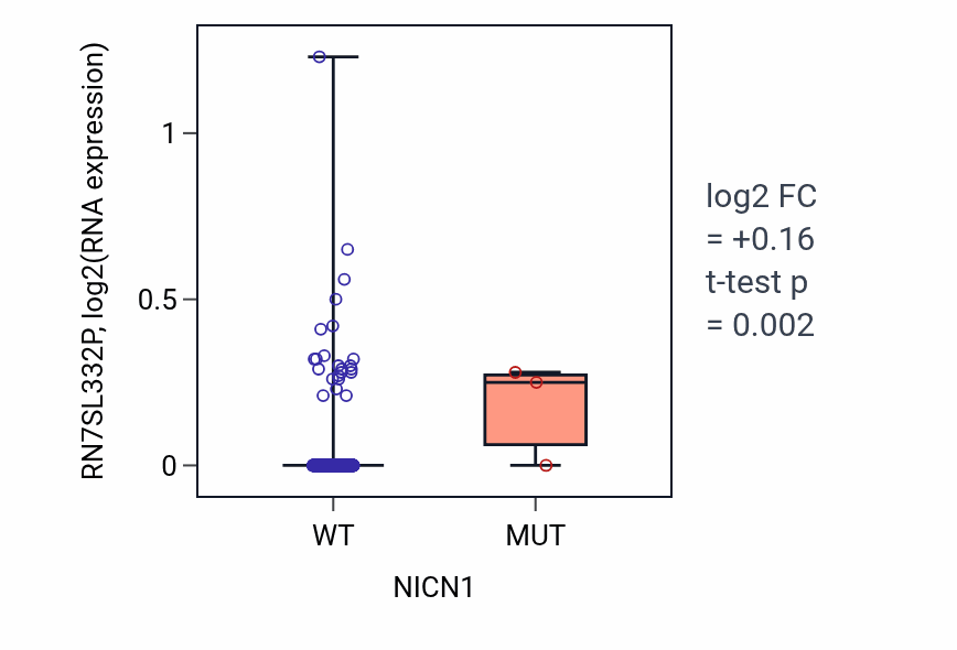 Box plot of RN7SL332P in NICN1-low vs NICN1-high samples in HNSC.