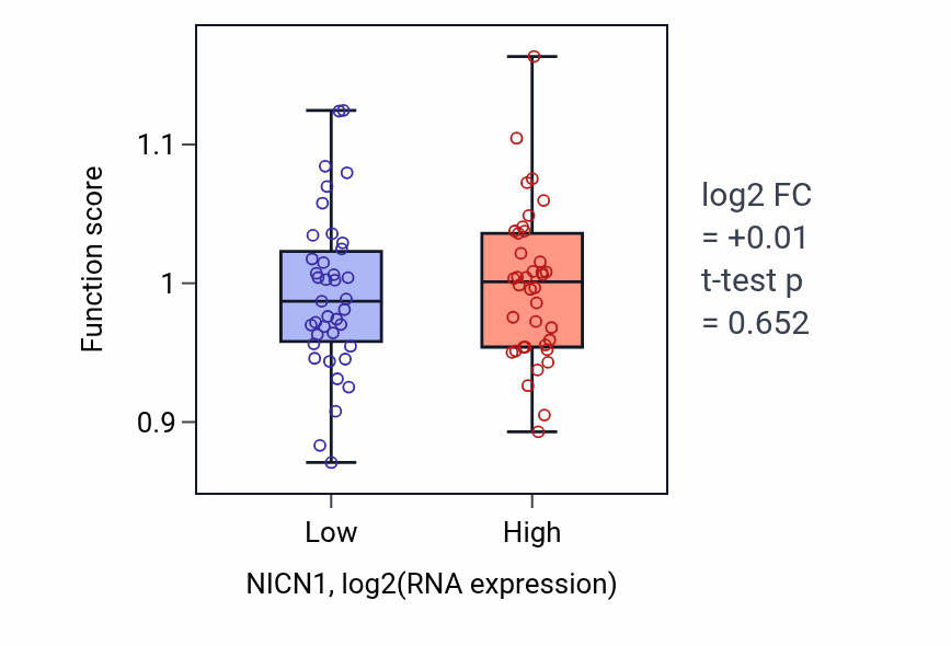 Box plot of Phosphatidylinositol metabolic process in NICN1-low vs NICN1-high samples in SCLC.