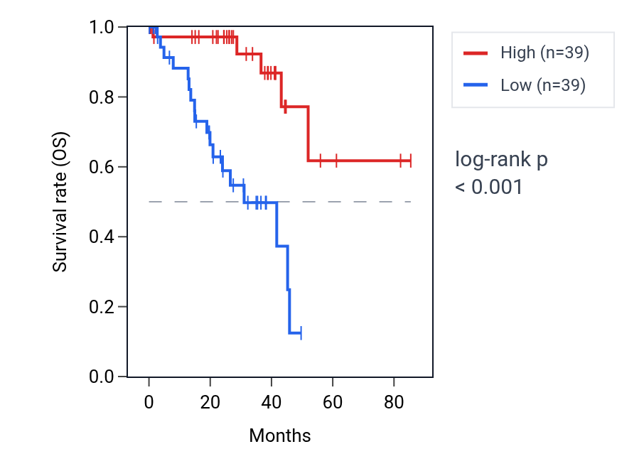 Kaplan&ndash;Meier survival curve for NICN1 RNA expression in UVM: high vs low expression groups.
