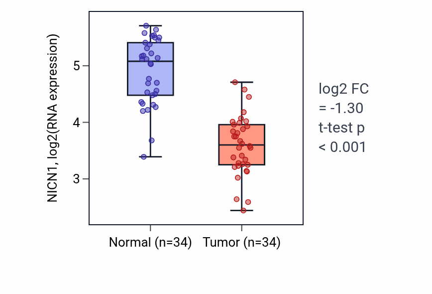 Tumor-vs-normal expression box plot for NICN1 RNA in KIRC.