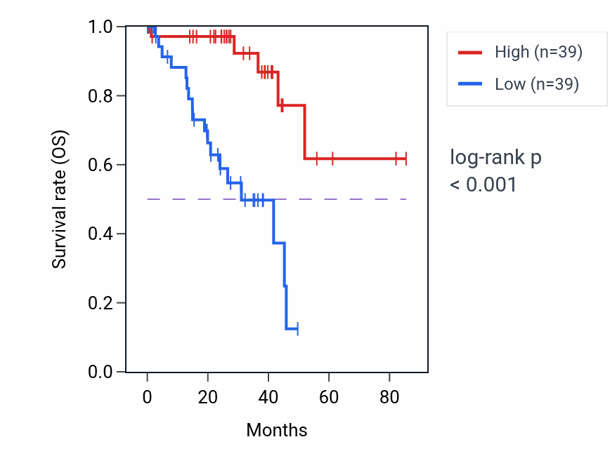 Kaplan&ndash;Meier survival curve for NICN1 RNA-high vs -low samples in UVM.