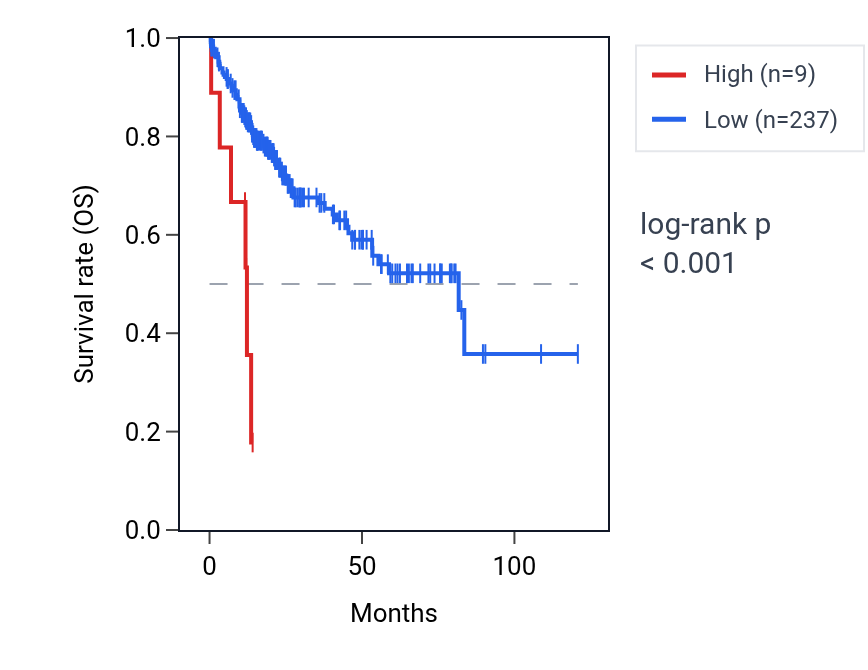 Kaplan&ndash;Meier survival curve for NICN2P RNA expression in LIHC: high vs low expression groups.