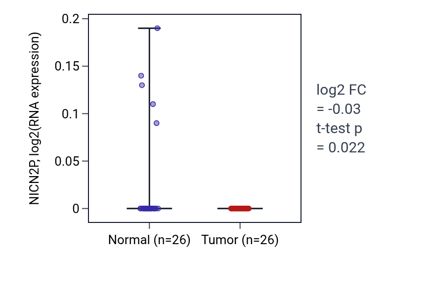 Tumor-vs-normal expression box plot for NICN2P in BRCA.
