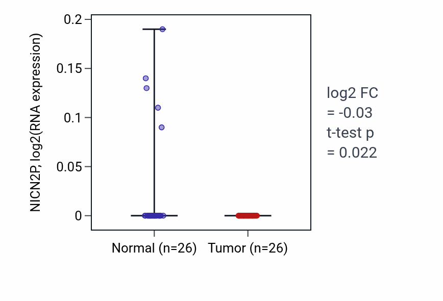 Tumor-vs-normal expression box plot for NICN2P RNA in BRCA.