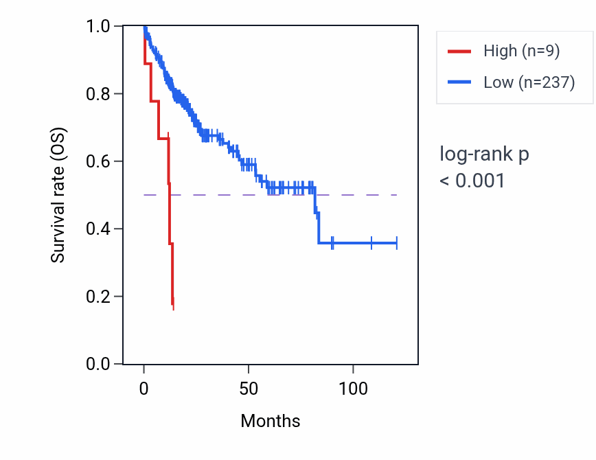 Kaplan&ndash;Meier survival curve for NICN2P RNA-high vs -low samples in LIHC.