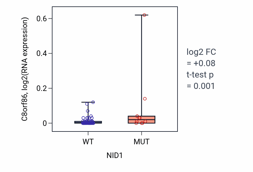 Box plot of C8orf86 in NID1-low vs NID1-high samples in LUNG_NSCLC_LUAD.