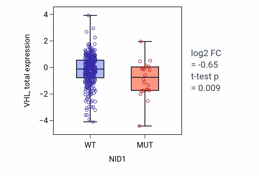 Box plot of VHL in NID1-low vs NID1-high samples in COAD.