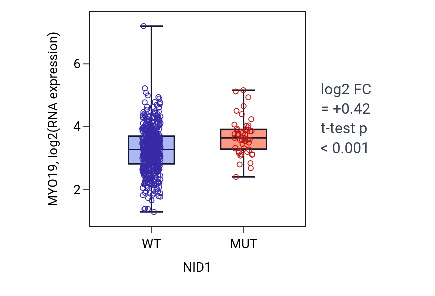 Box plot of MYO19 in NID1-low vs NID1-high samples in UCEC.