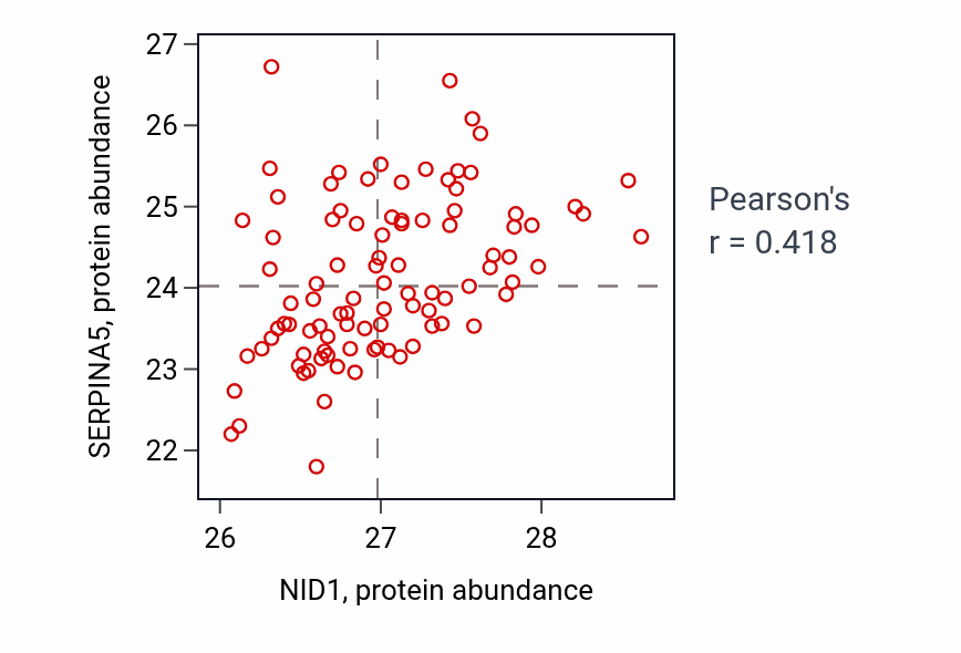 Per-sample scatter of NID1 vs SERPINA5 in UCEC (Pearson r = 0.42).