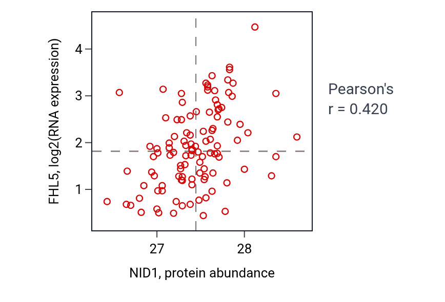 Per-sample scatter of NID1 vs FHL5 in LSCC (Pearson r = 0.42).