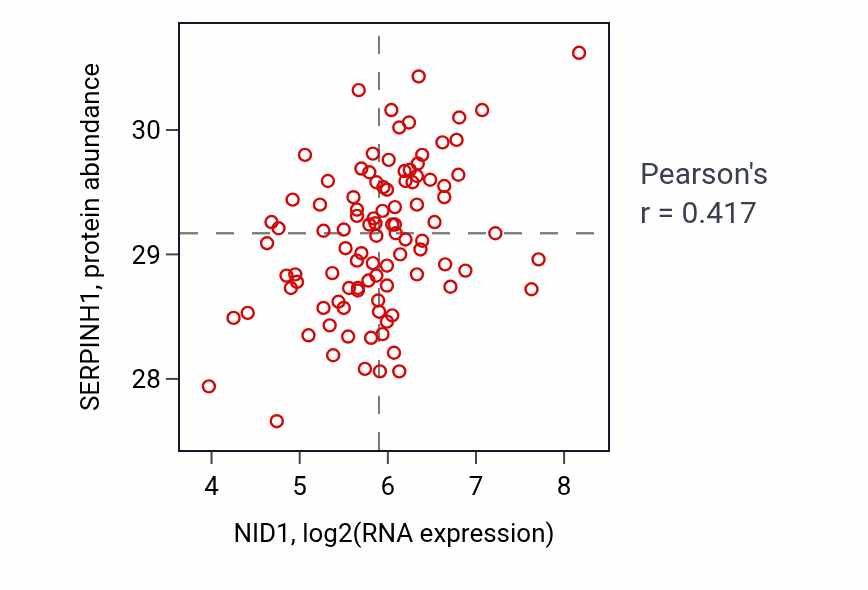 Per-sample scatter of NID1 vs SERPINH1 in GBM (Pearson r = 0.42).