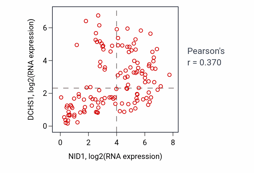 Per-sample scatter of NID1 vs DCHS1 in LAML (Pearson r = 0.37).