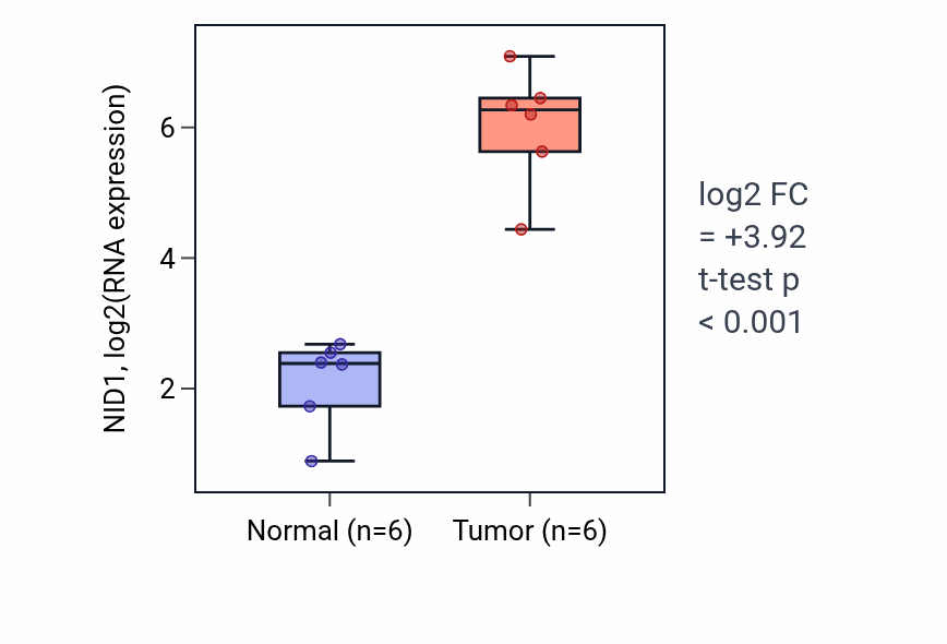Tumor-vs-normal expression box plot for NID1 RNA in HNSC.