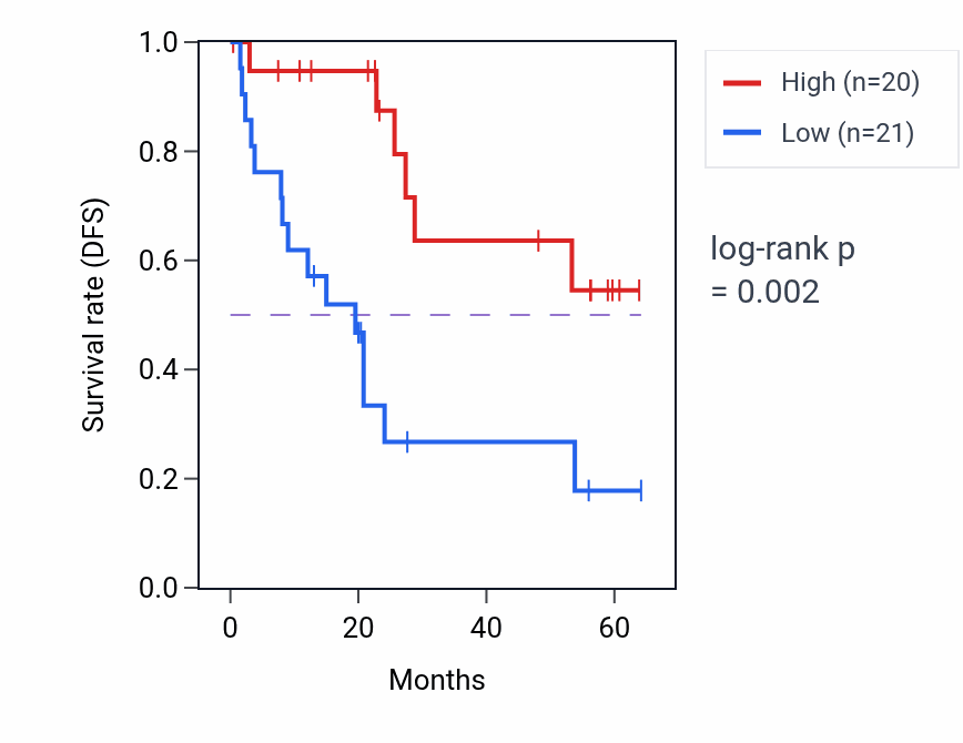 Kaplan&ndash;Meier survival curve for NID1 mass-spec protein-high vs -low samples in CCRCC.