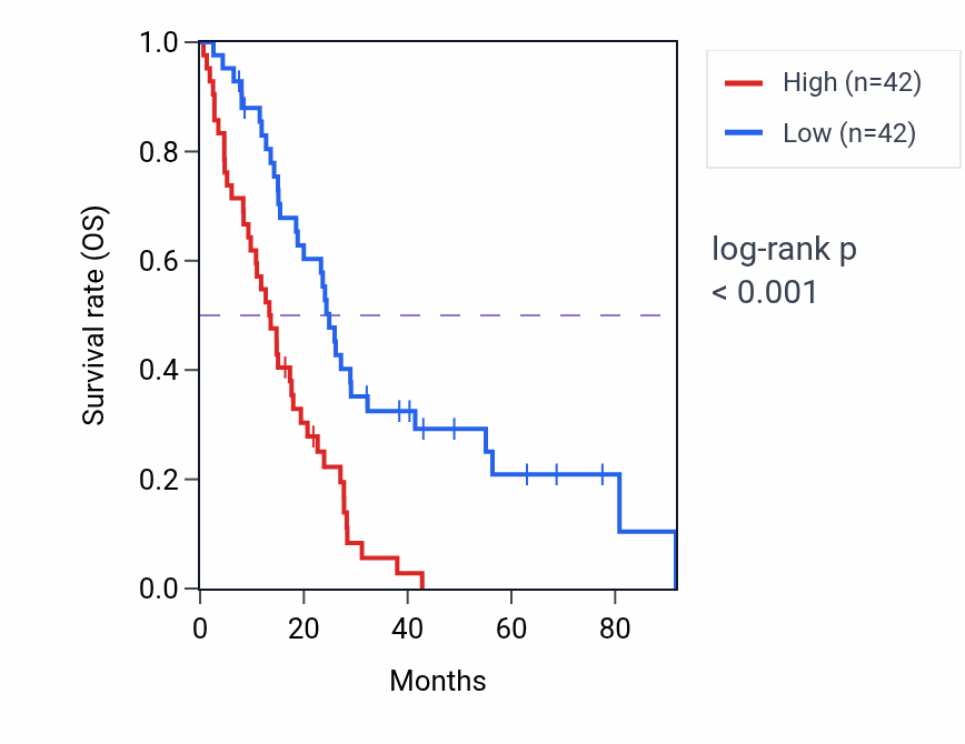 Kaplan&ndash;Meier survival curve for NID1 RNA-high vs -low samples in MESO.