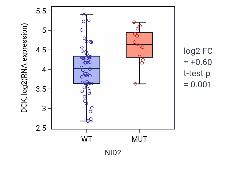 Box plot of DCK in NID2-low vs NID2-high samples in LARGE_INTESTINE.