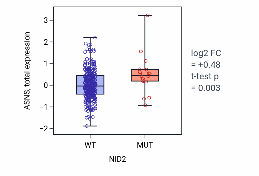 Box plot of ASNS in NID2-low vs NID2-high samples in LUSC.