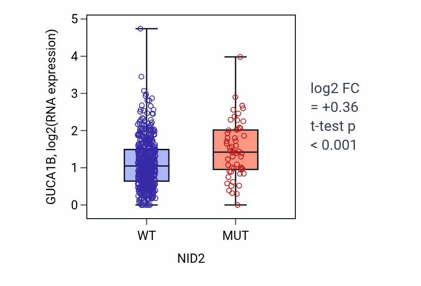 Box plot of GUCA1B in NID2-low vs NID2-high samples in UCEC.
