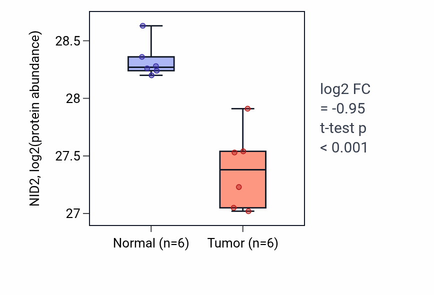 Tumor-vs-normal mass-spec protein box plot for NID2 in LUAD.