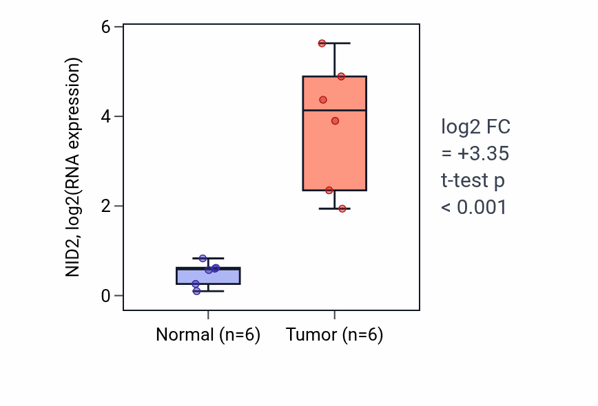 Tumor-vs-normal expression box plot for NID2 RNA in HNSC.