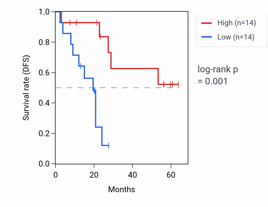 Kaplan&ndash;Meier survival curve for NID2 mass-spec protein-high vs -low samples in CCRCC.