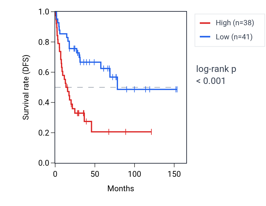 Kaplan&ndash;Meier survival curve for NIF3L1 RNA expression in ACC: high vs low expression groups.