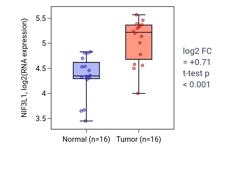 Tumor-vs-normal expression box plot for NIF3L1 in HNSC.