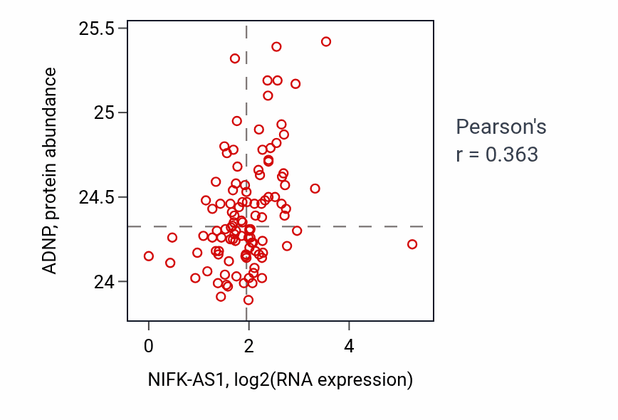 Per-sample scatter of NIFK-AS1 vs ADNP in HNSC (Pearson r = 0.36).