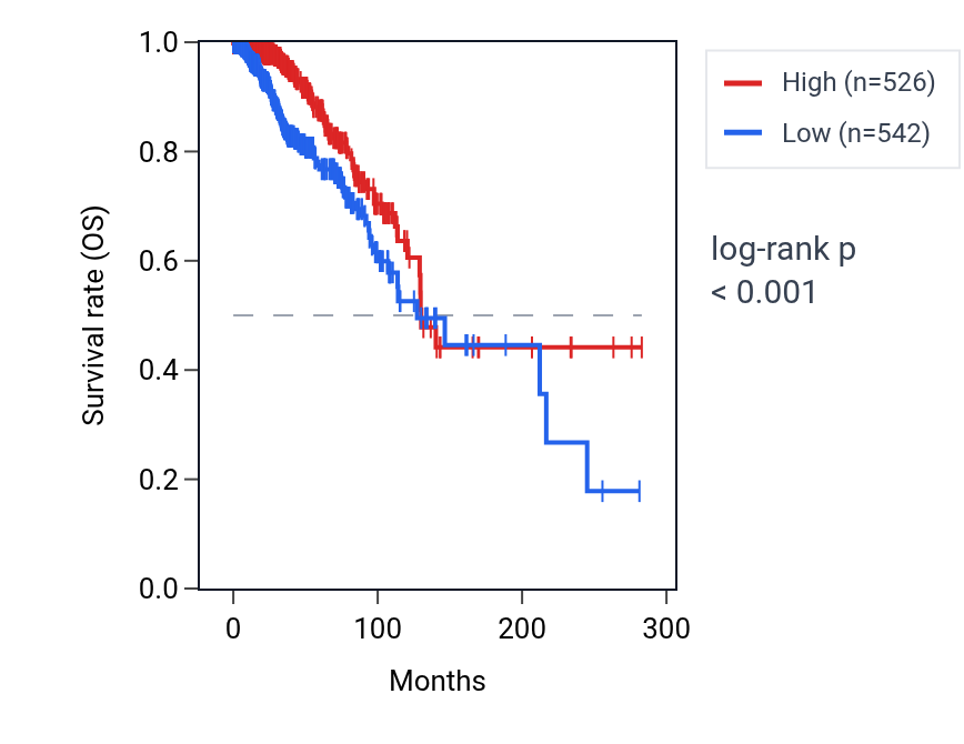 Kaplan&ndash;Meier survival curve for NIFK-AS1 RNA expression in BRCA: high vs low expression groups.
