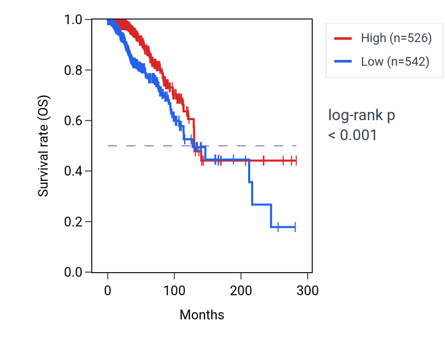 Kaplan&ndash;Meier survival curve for NIFK-AS1 RNA-high vs -low samples in BRCA.