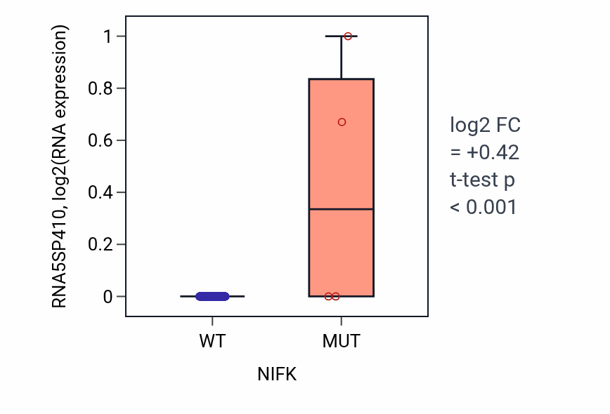 Box plot of RNA5SP410 in NIFK-low vs NIFK-high samples in LIHC.