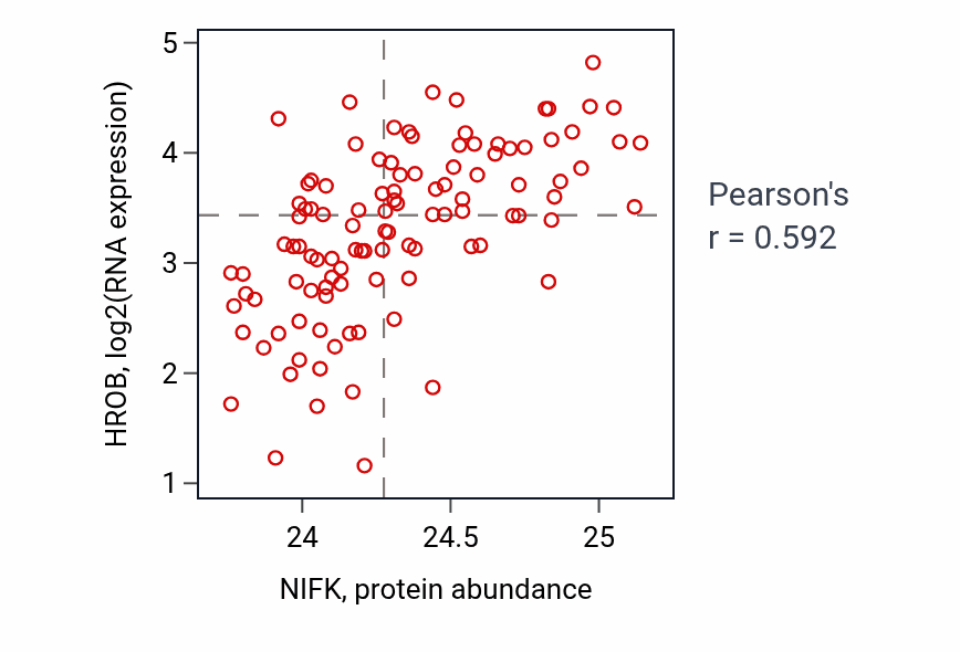 Per-sample scatter of NIFK vs HROB in LSCC (Pearson r = 0.59).