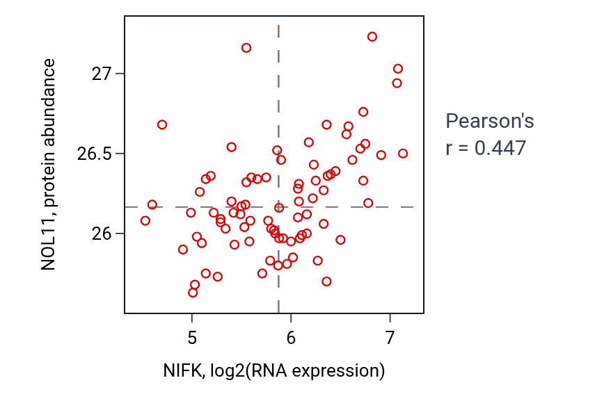 Per-sample scatter of NIFK vs NOL11 in OV (Pearson r = 0.45).