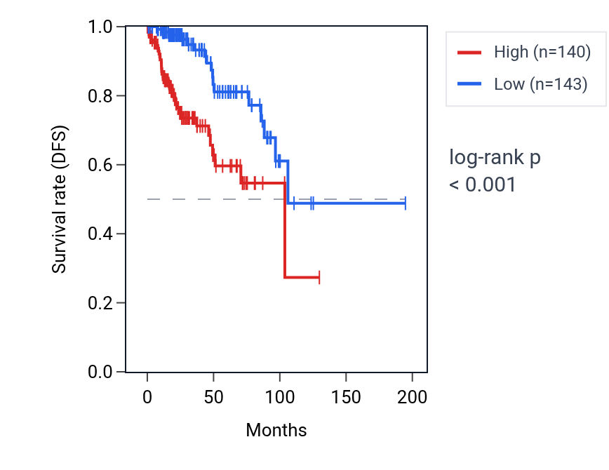 Kaplan&ndash;Meier survival curve for NIFK RNA expression in KIRP: high vs low expression groups.