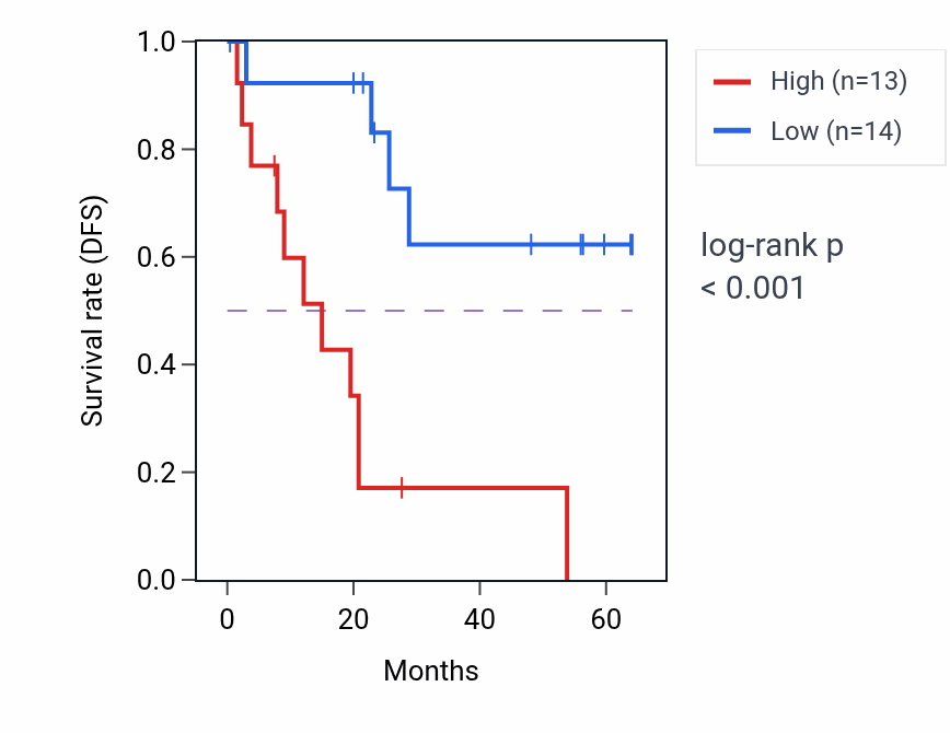 Kaplan&ndash;Meier survival curve for NIFK mass-spec protein-high vs -low samples in CCRCC.