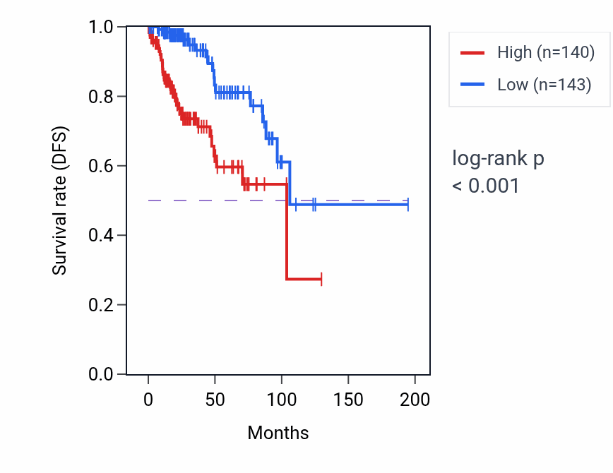 Kaplan&ndash;Meier survival curve for NIFK RNA-high vs -low samples in KIRP.