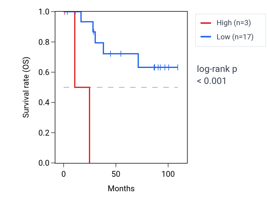 Kaplan&ndash;Meier survival curve for NIFKP1 RNA expression in KICH: high vs low expression groups.