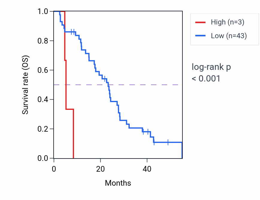 Kaplan&ndash;Meier survival curve for NIFKP2 RNA expression in MESO: high vs low expression groups.