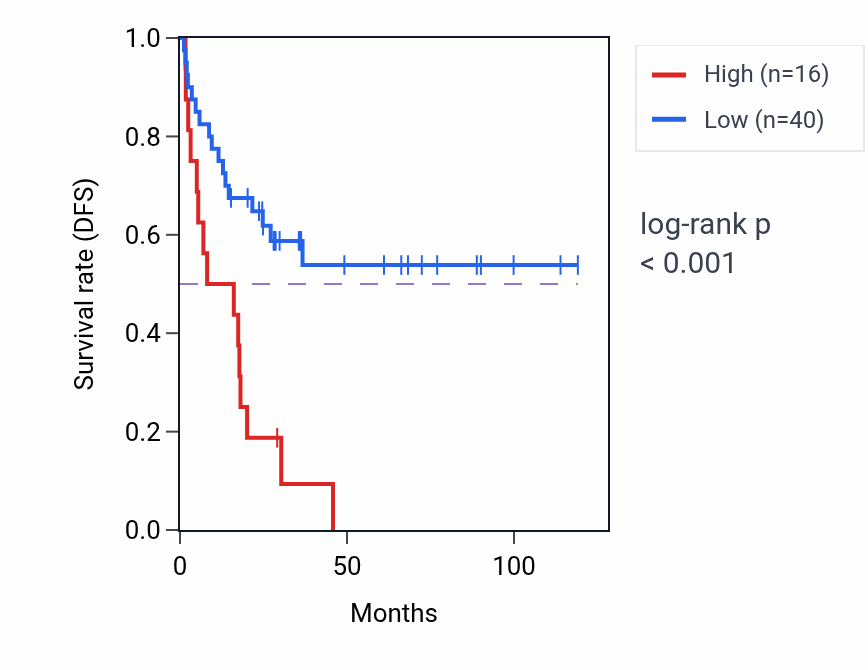 Kaplan&ndash;Meier survival curve for NIFKP3 RNA expression in ACC: high vs low expression groups.