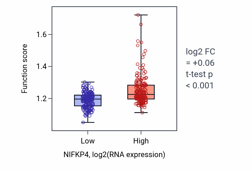 Box plot of Regulation of mitochondrial gene expression in NIFKP4-low vs NIFKP4-high samples in STAD.