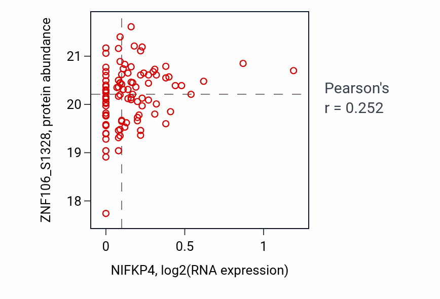 Per-sample scatter of NIFKP4 vs ZNF106_S1328 in GBM (Pearson r = 0.25).