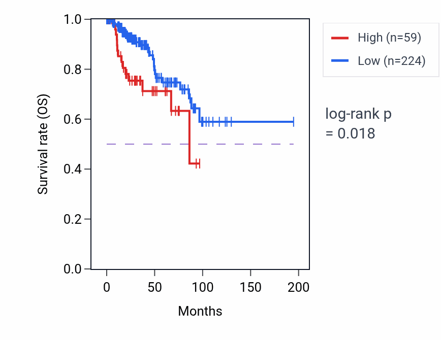 Kaplan&ndash;Meier survival curve for NIFKP6 RNA expression in KIRP: high vs low expression groups.