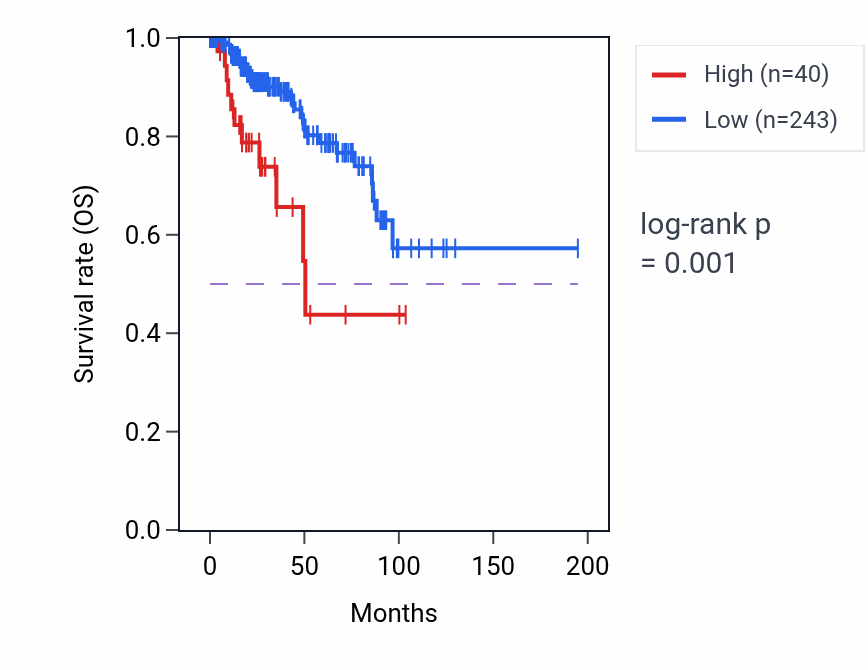 Kaplan&ndash;Meier survival curve for NIFKP8 RNA expression in KIRP: high vs low expression groups.