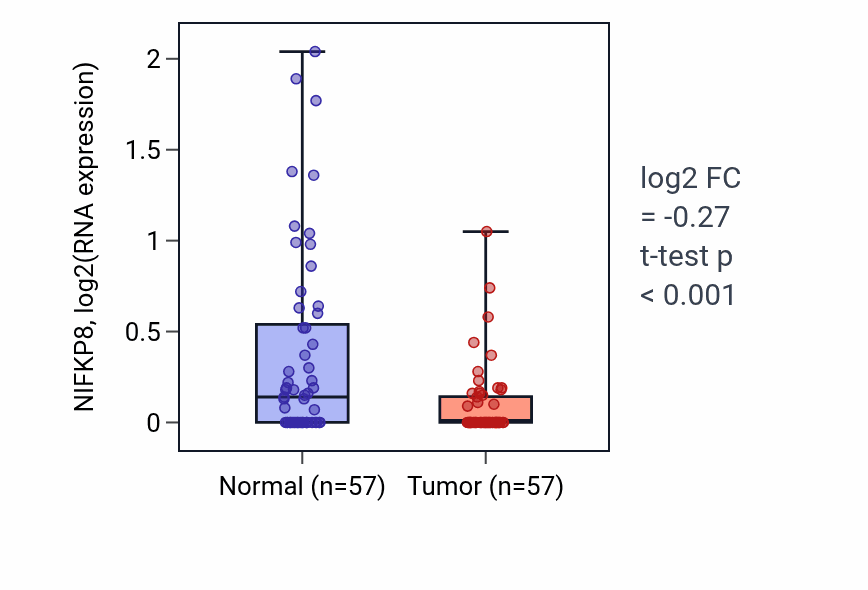 Tumor-vs-normal expression box plot for NIFKP8 in LUAD.