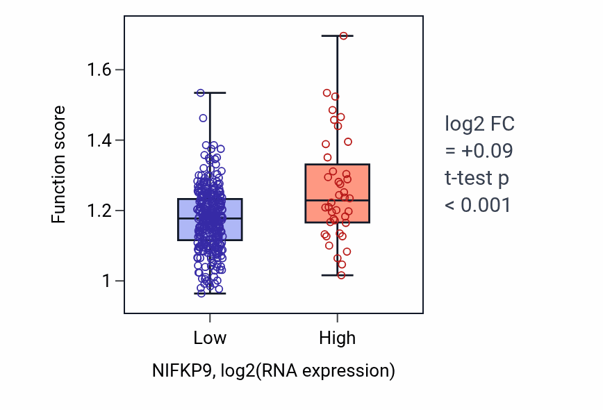 Box plot of Collagen catabolic process in NIFKP9-low vs NIFKP9-high samples in STAD.