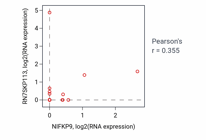 Per-sample scatter of NIFKP9 vs RN7SKP113 in COAD (Pearson r = 0.35).