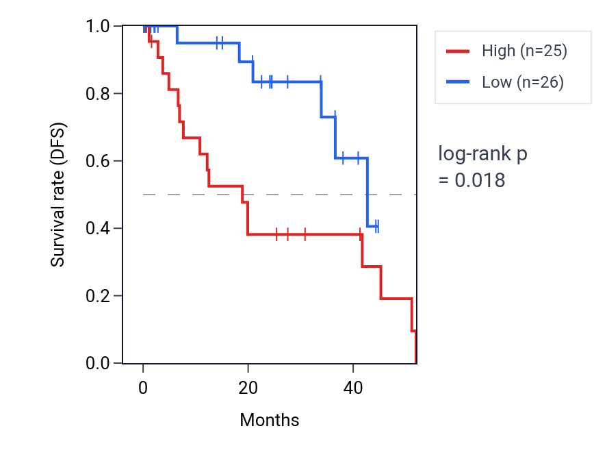 Kaplan&ndash;Meier survival curve for NIM1K RNA expression in UVM: high vs low expression groups.