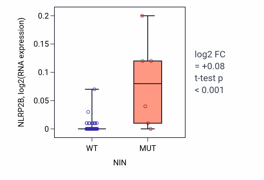 Box plot of NLRP2B in NIN-low vs NIN-high samples in OVARY.