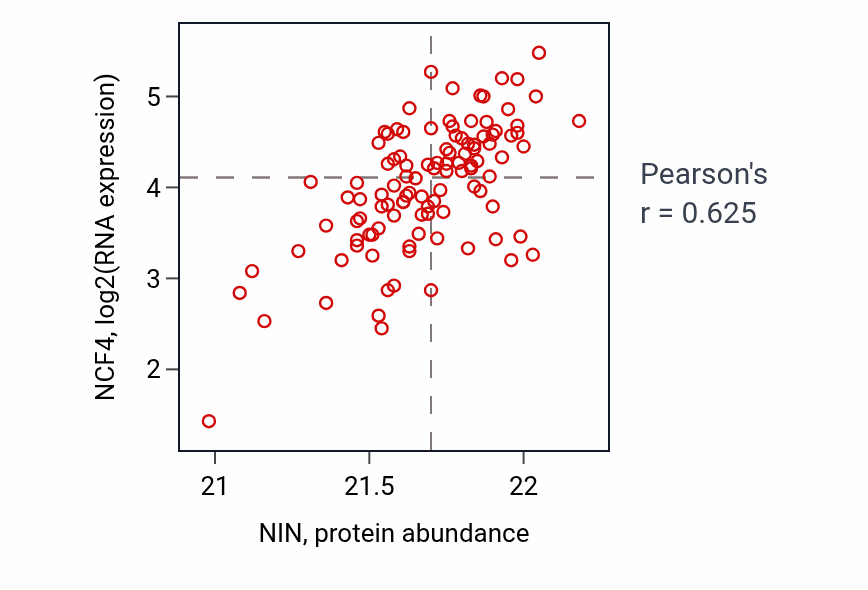 Per-sample scatter of NIN vs NCF4 in LSCC (Pearson r = 0.62).